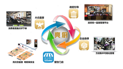 明厨亮灶-北京阳光餐饮 照亮后厨食安，引领食品互联网新格局
